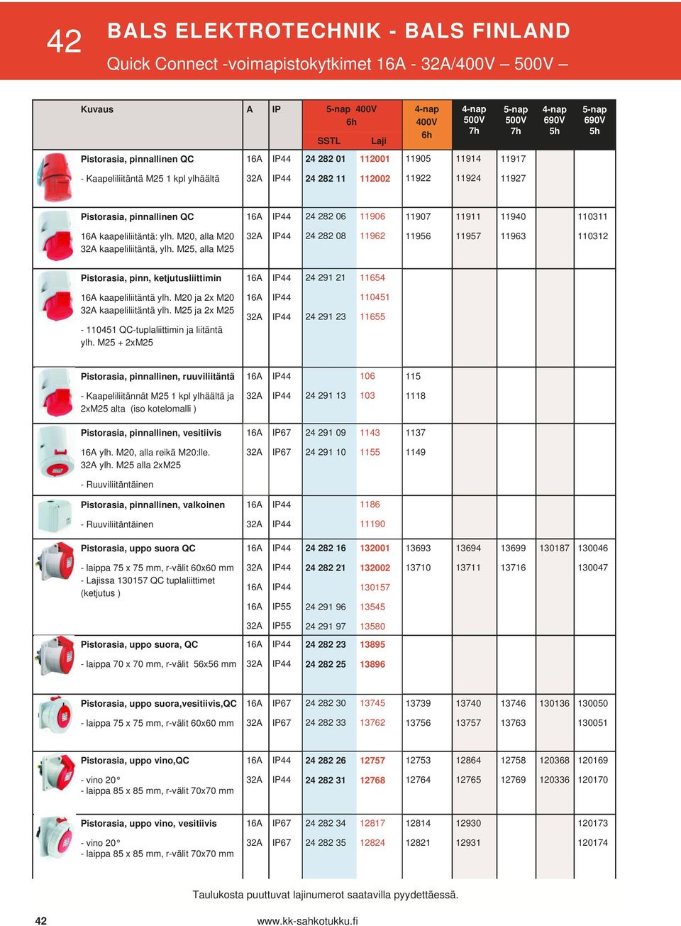 110311 kaapeliliitäntä: ylh. M20, alla M20 kaapeliliitäntä, ylh. M25, alla M25 24 282 08 11962 11956 11957 11963 110312 Pistorasia, pinn, ketjutusliittimin 24 291 21 11654 kaapeliliitäntä ylh.