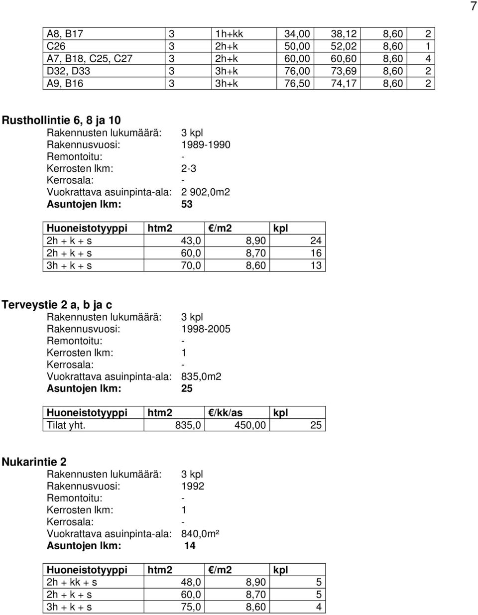 s 43,0 8,90 24 2h + k + s 60,0 8,70 16 3h + k + s 70,0 8,60 13 Terveystie 2 a, b ja c Rakennusten lukumäärä: 3 kpl Rakennusvuosi: 1998-2005 Remontoitu: - Kerrosten lkm: 1 Kerrosala: - Vuokrattava