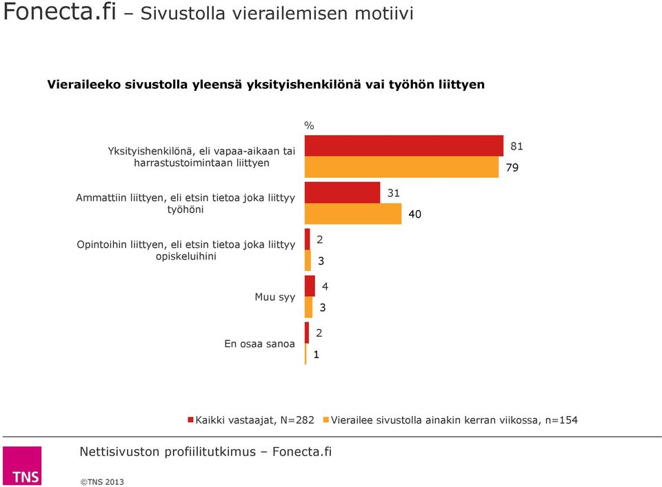 liittyen Yksityishenkilönä, eli vapaa-aikaan tai harrastustoimintaan liittyen 8 79 Ammattiin liittyen,