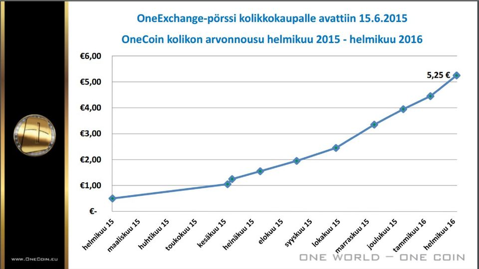 2015 OneCoin kolikon arvonnousu
