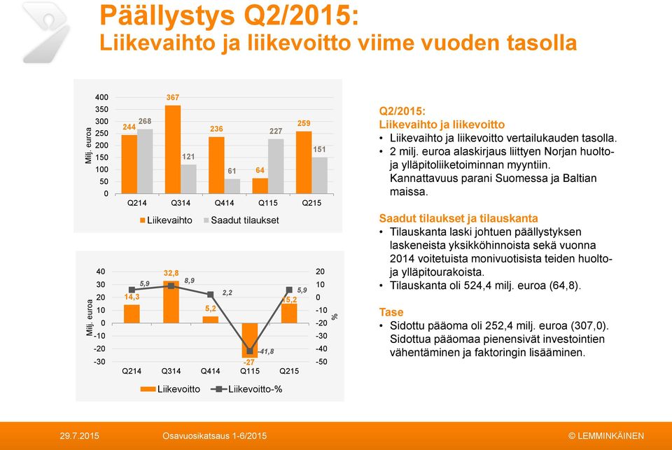 32,8 2 5,9 8,9 1 2,2 5,9 14,3 15,2 5,2-1 -2-3 -41,8-4 -27-5 Q214 Q314 Q414 Q115 Q215 Q2/215: Liikevaihto ja liikevoitto Liikevaihto ja liikevoitto vertailukauden tasolla. 2 milj.