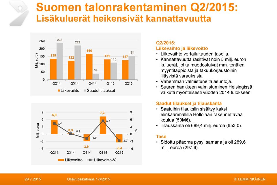 Liikevaihto ja liikevoitto Liikevaihto vertailukauden tasolla. Kannattavuutta rasittivat noin 5 milj. euron kuluerät, jotka muodostuivat mm.