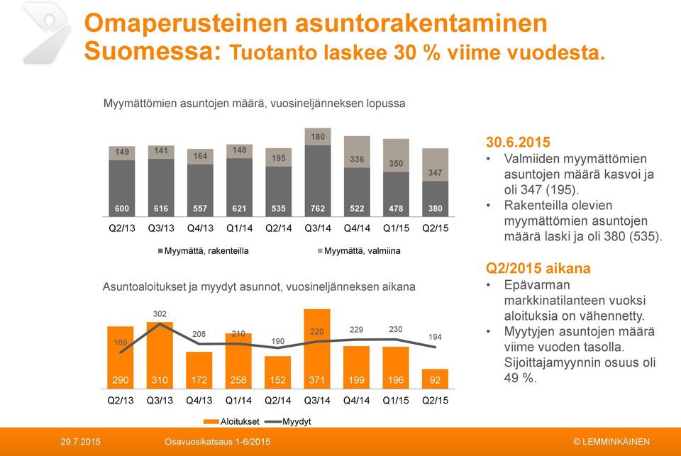 Q2/15 Myymättä, rakenteilla Myymättä, valmiina Asuntoaloitukset ja myydyt asunnot, vuosineljänneksen aikana 32 28 21 22 229 23 194 169 19 29 31 172 258 152 371 199 196 92 Q2/13 Q3/13 Q4/13 Q1/14