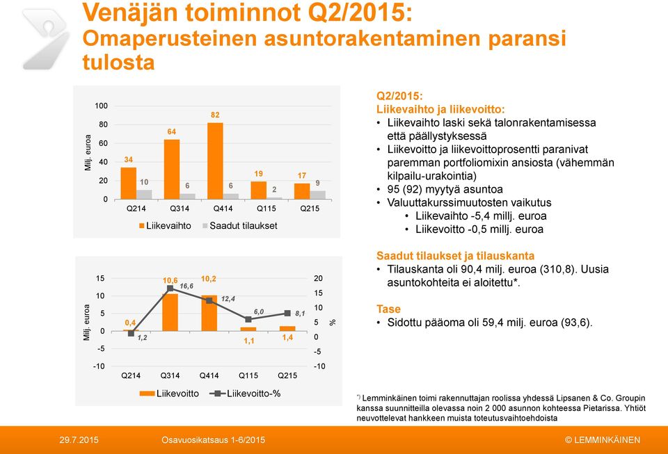 liikevoitto: Liikevaihto laski sekä talonrakentamisessa että päällystyksessä Liikevoitto ja liikevoittoprosentti paranivat paremman portfoliomixin ansiosta (vähemmän kilpailu-urakointia) 95 (92)