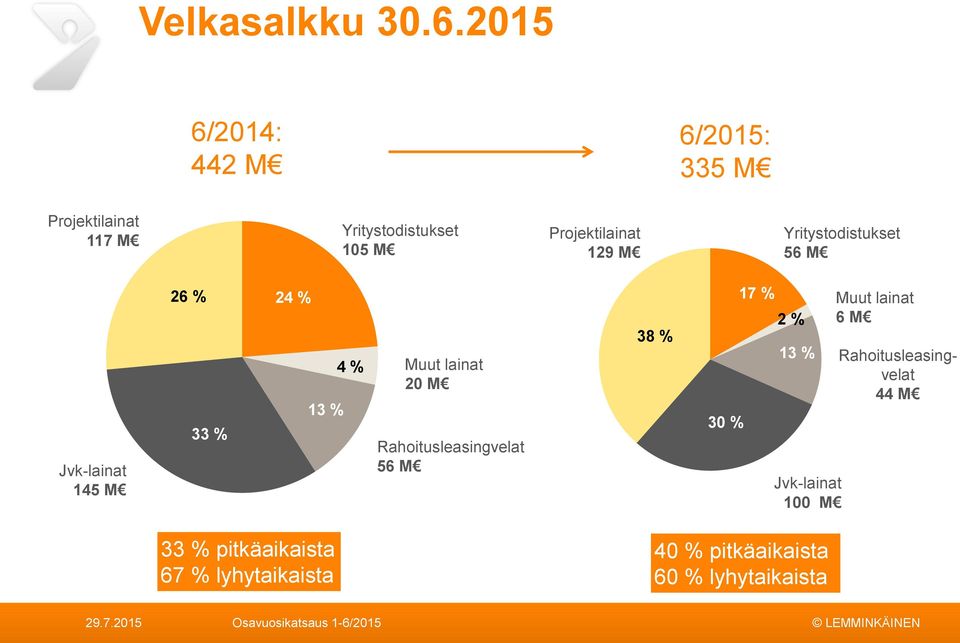 M Yritystodistukset 56 M Jvk-lainat 145 M 26 % 33 % 24 % 13 % 4 % Muut lainat 2 M