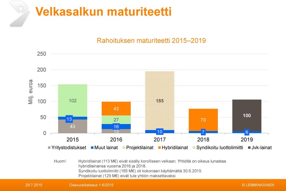 Hybridilainat (113 M ) eivät sisälly korolliseen velkaan. Yhtiöllä on oikeus lunastaa hybridilainansa vuosina 216 ja 218.