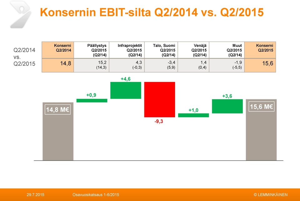 Q2/215 (Q2/14) 4,3 (-,3) Talo, Suomi Q2/215 (Q2/14) -3,4 (5,9) Venäjä Q2/215