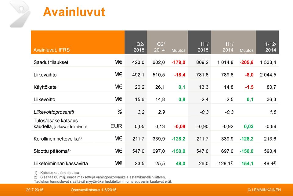 -,92,2 -,68 Korollinen nettovelka 1) M 211,7 339,9-128,2 211,7 339,9-128,2 213,6 Sidottu pääoma 1) M 547, 697, -15, 547, 697, -15, 59,4 Liiketoiminnan kassavirta M 23,5-25,5 49, 26, -128,1 2)