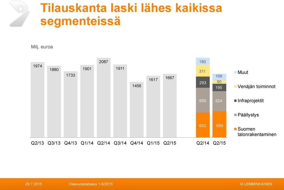 Muut Venäjän toiminnot 65 524 Infraprojektit Päällystys 653 689