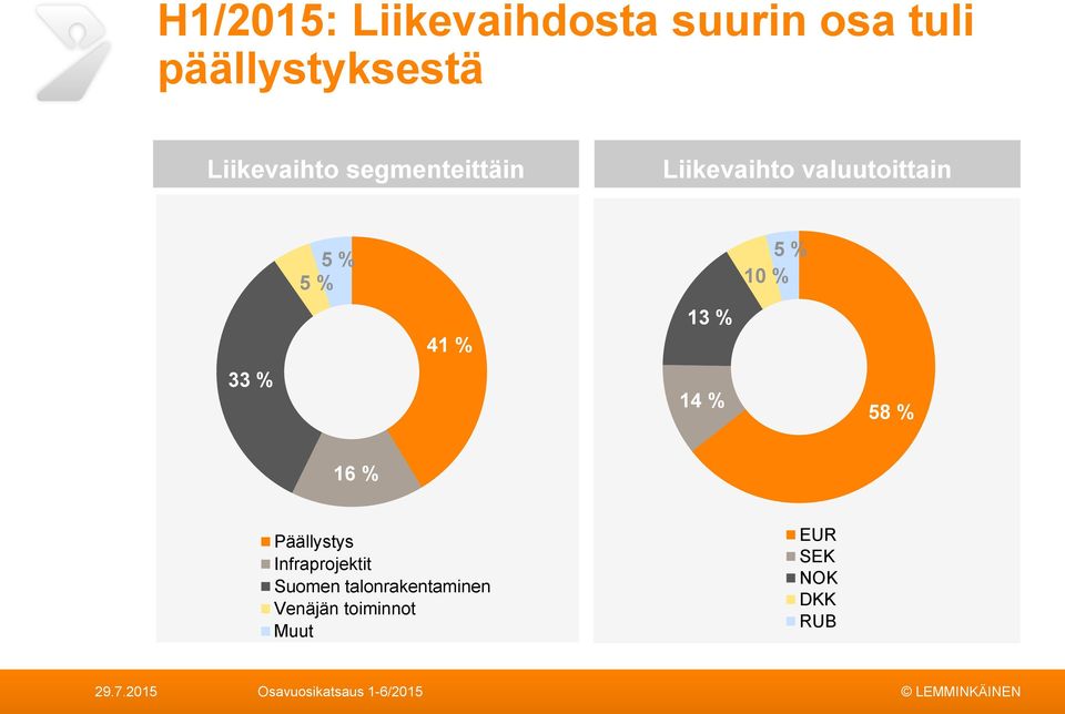 5 % 41 % 13 % 14 % 5 % 1 % 58 % 16 % Päällystys