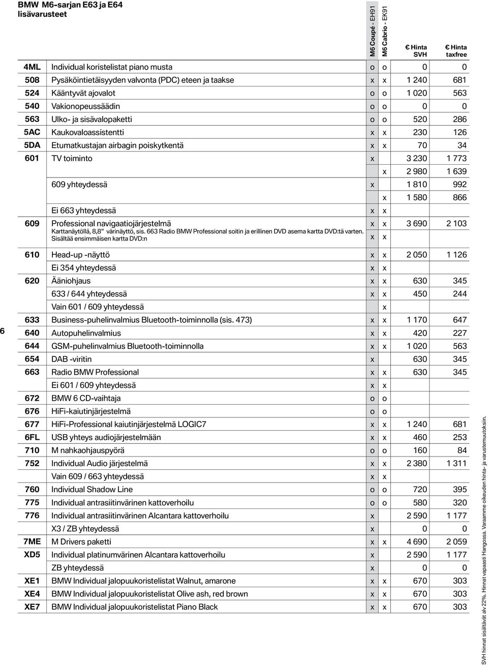 yhteydessä 1 810 992 1 580 866 Ei 663 yhteydessä 609 Professional navigaatiojärjestelmä 3 690 2 103 Karttanäytöllä, 8,8 värinäyttö, sis.