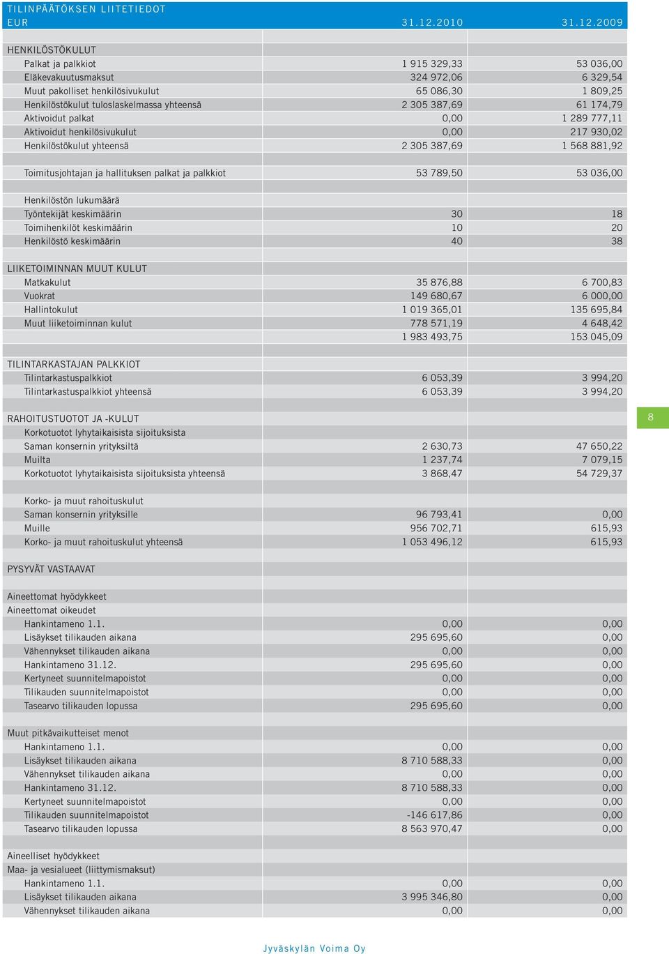 2009 HENKILÖSTÖKULUT Palkat ja palkkiot 1 915 329,33 53 036,00 Eläkevakuutusmaksut 324 972,06 6 329,54 Muut pakolliset henkilösivukulut 65 086,30 1 809,25 Henkilöstökulut tuloslaskelmassa yhteensä 2