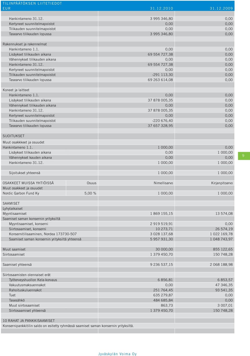 1. 0,00 0,00 Lisäykset tilikauden aikana 69 554 727,38 0,00 Vähennykset tilikauden aikana 0,00 0,00 Hankintameno 31.12.