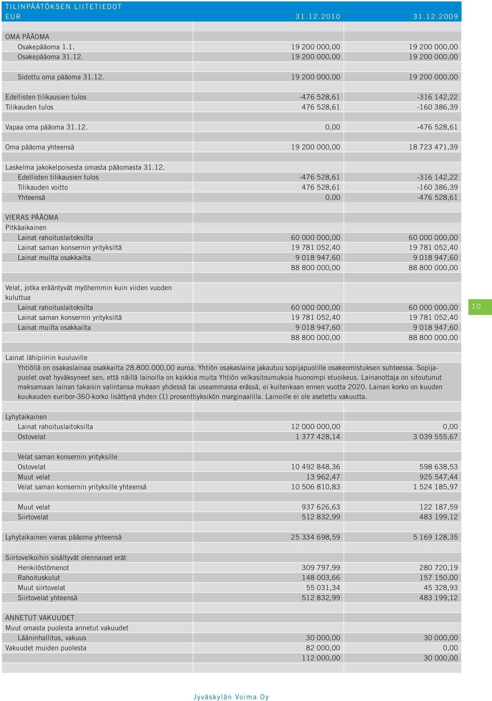 528,61-160 386,39 Yhteensä 0,00-476 528,61 VIERAS PÄÄOMA Pitkäaikainen Lainat rahoituslaitoksilta 60 000 000,00 60 000 000,00 Lainat saman konsernin yrityksiltä 19 781 052,40 19 781 052,40 Lainat