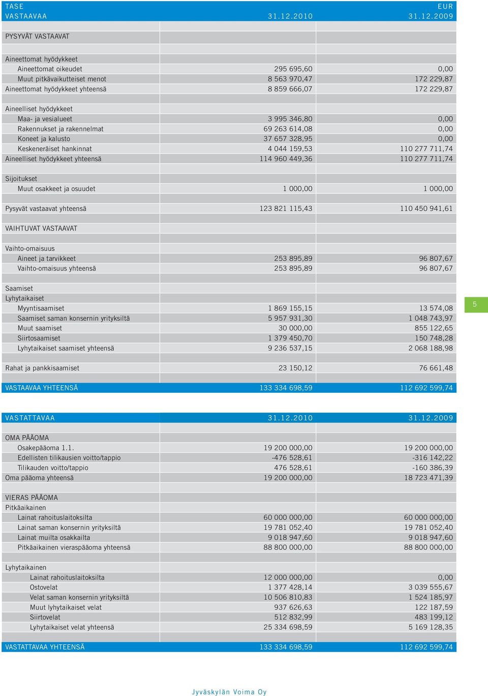 2009 PYSYVÄT VASTAAVAT Aineettomat hyödykkeet Aineettomat oikeudet 295 695,60 0,00 Muut pitkävaikutteiset menot 8 563 970,47 172 229,87 Aineettomat hyödykkeet yhteensä 8 859 666,07 172 229,87