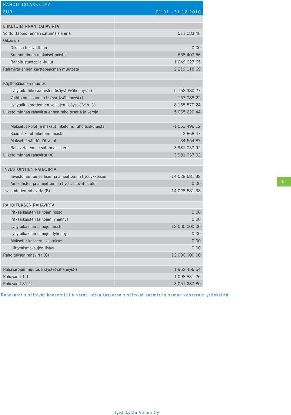 Rahavirta ennen käyttöpääoman muutosta 2 219 118,69 Käyttöpääoman muutos Lyhytaik. liikesaamisten lisäys(-)/vähennys(+) -5 162 380,27 Vaihto-omaisuuden lisäys(-)/vähennys(+) -157 088,22 Lyhytaik.