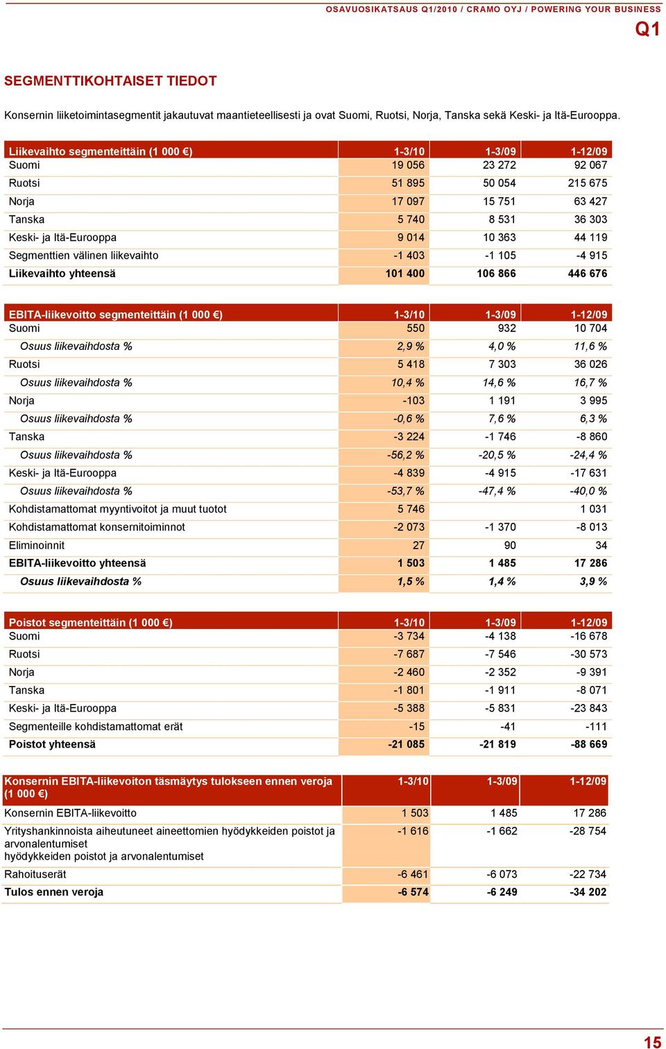 Liikevaihto segmenteittäin (1 000 ) 1-3/10 1-3/09 1-12/09 Suomi 19 056 23 272 92 067 Ruotsi 51 895 50 054 215 675 Norja 17 097 15 751 63 427 Tanska 5 740 8 531 36 303 Keski- ja Itä-Eurooppa 9 014 10