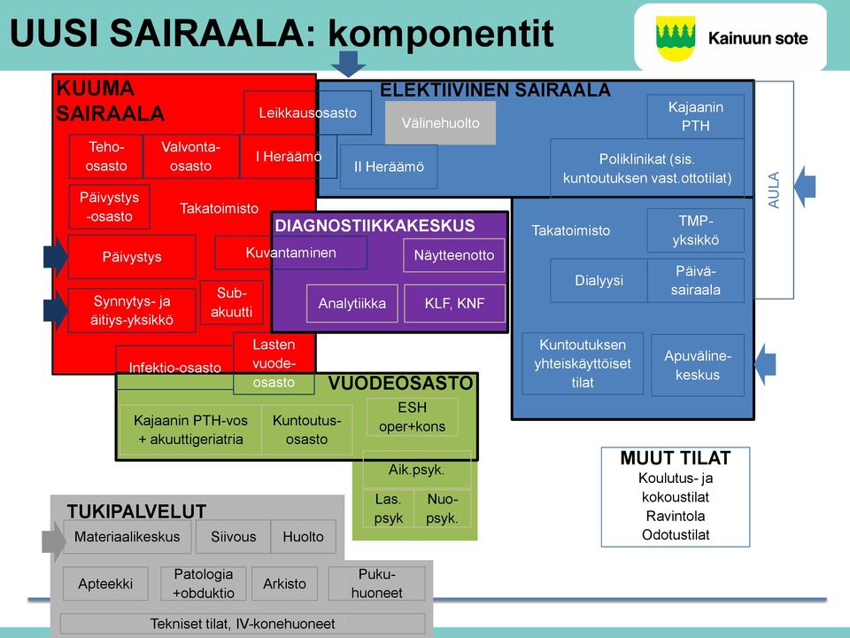 Huolto Analytiikka VUODEOSASTO ESH oper+kons Las. psyk Näytteenotto Aik.psyk. KLF, KNF Kuntoutusosasto Nuopsyk. Dialyysi Kuntoutuksen yhteiskäyttöiset tilat Kajaanin PTH Poliklinikat (sis.
