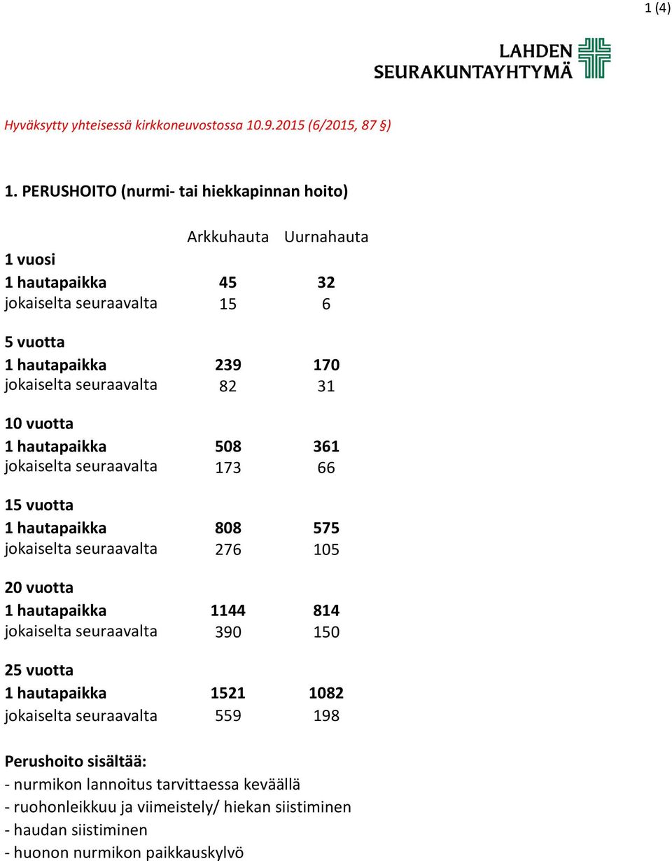 jokaiselta seuraavalta 276 105 20 vuotta 1 hautapaikka 1144 814 jokaiselta seuraavalta 390 150 2 1 hautapaikka 1521 1082