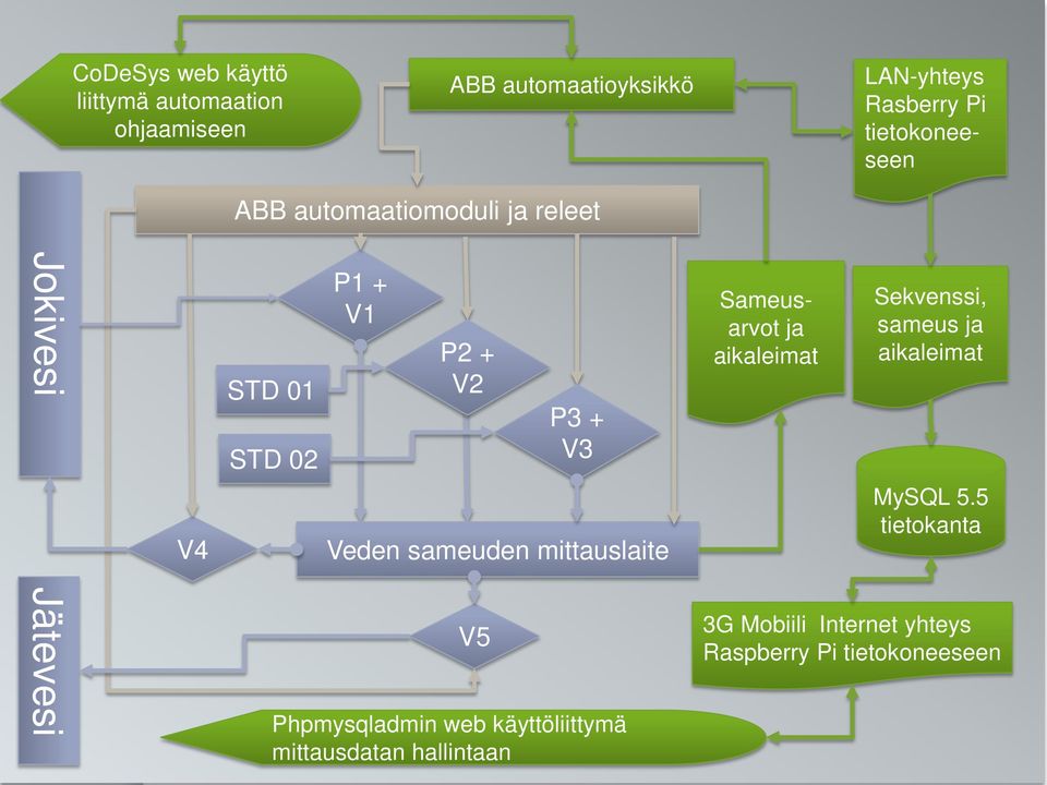 ja aikaleimat Sekvenssi, sameus ja aikaleimat V4 Veden sameuden mittauslaite MySQL 5.