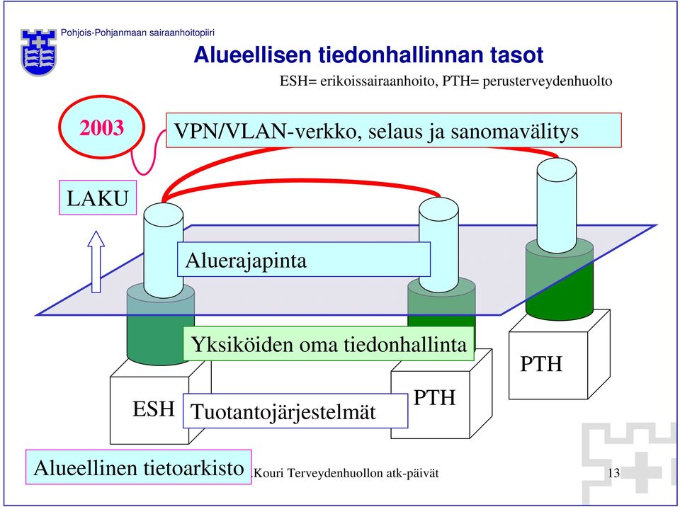 sanomavälitys LAKU Aluerajapinta ESH Yksiköiden oma