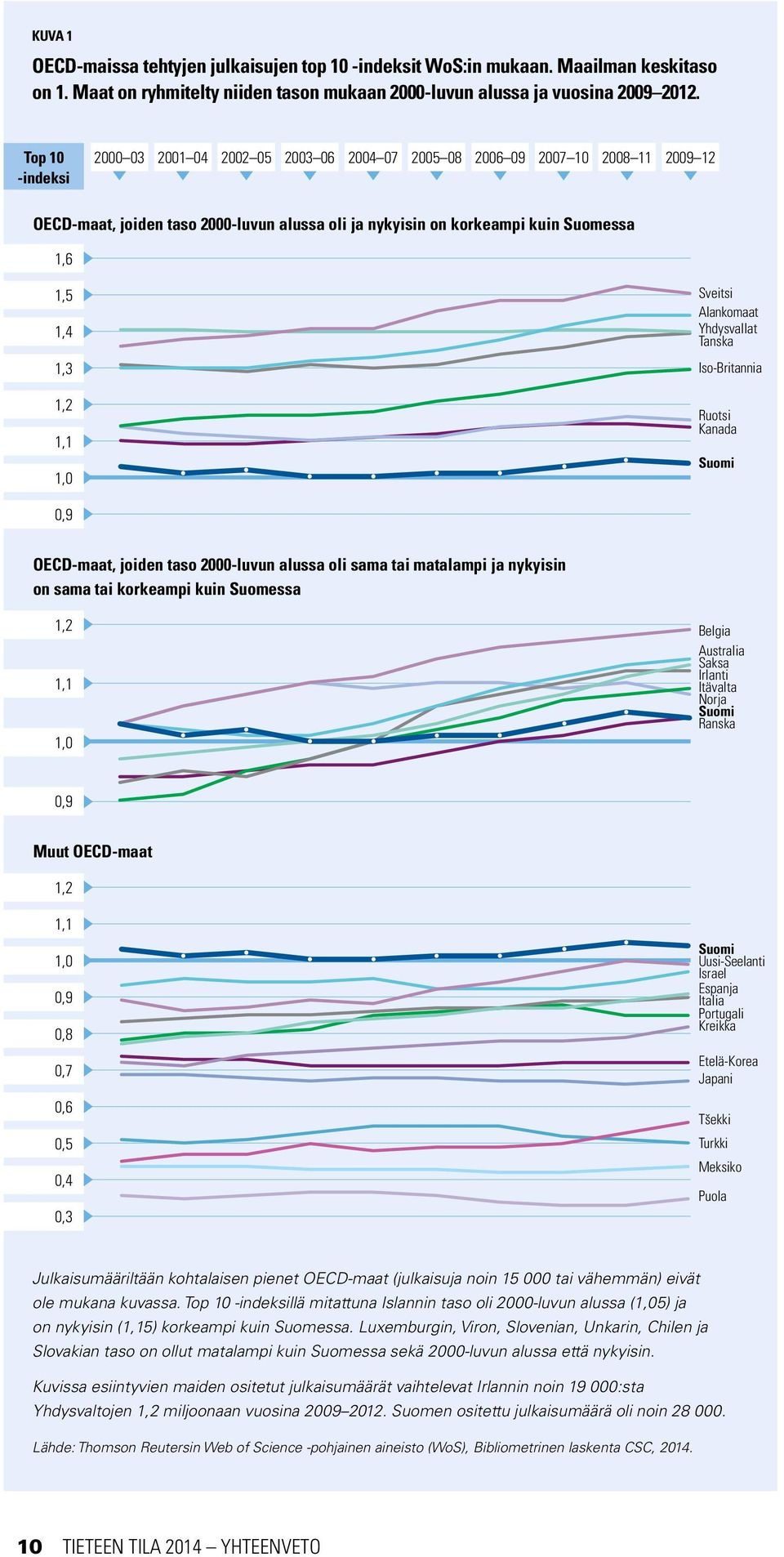 1,1 1,0 Sveitsi Alankomaat Yhdysvallat Tanska Iso-Britannia Ruotsi Kanada Suomi 0,9 OECD-maat, joiden taso 2000-luvun alussa oli sama tai matalampi ja nykyisin on sama tai korkeampi kuin Suomessa 1,2