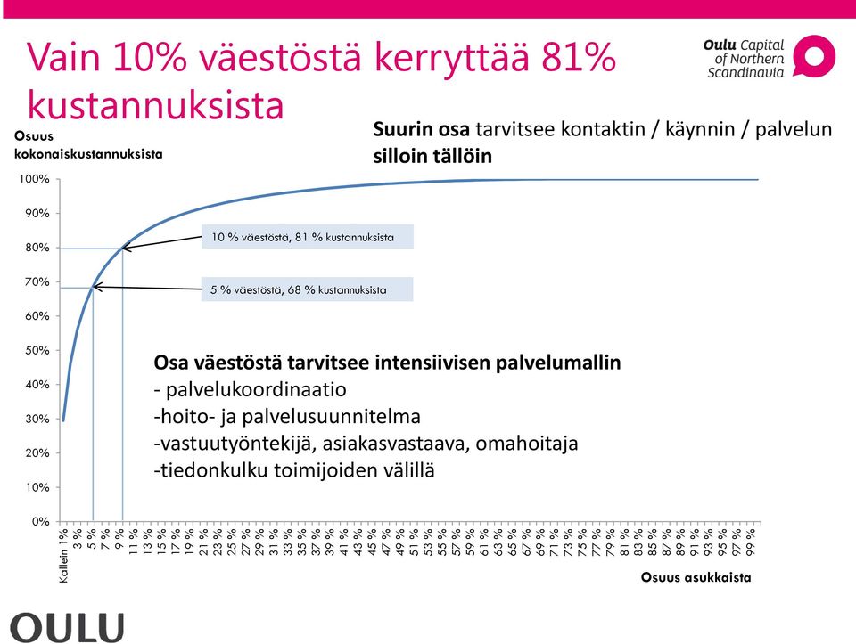 tarvitsee kontaktin / käynnin / palvelun silloin tällöin 80% 10 % väestöstä, 81 % kustannuksista 70% 5 % väestöstä, 68 % kustannuksista 60% 50% 40% 30% 20% 10% Osa väestöstä