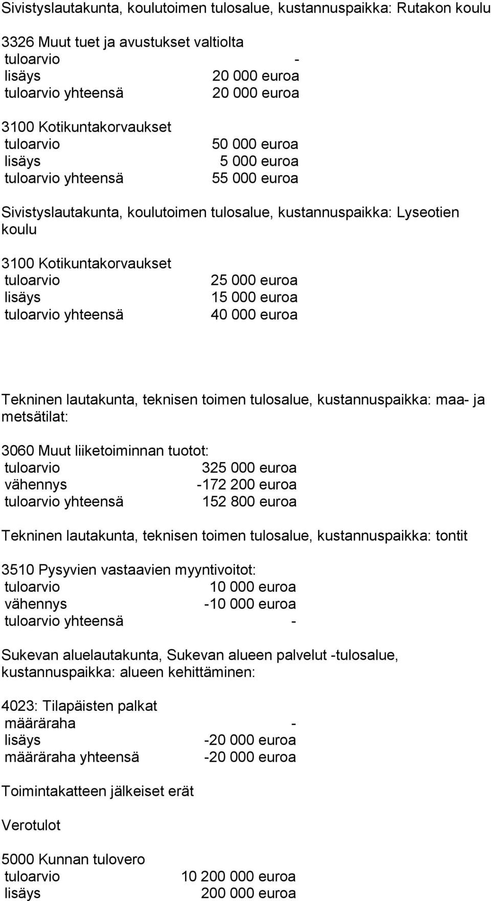 teknisen toimen tulosalue, kustannuspaikka: maa ja metsätilat: 3060 Muut liiketoiminnan tuotot: 325 000 euroa 172 200 euroa yhteensä 152 800 euroa Tekninen lautakunta, teknisen toimen tulosalue,