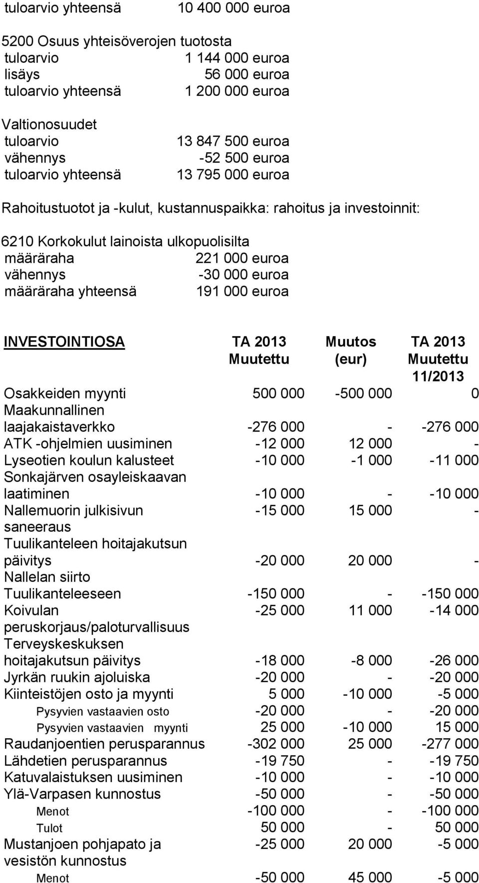 2013 Muutettu Muutos (eur) TA 2013 Muutettu 11/2013 Osakkeiden myynti 500 000 500 000 0 Maakunnallinen laajakaistaverkko 276 000 276 000 ATK ohjelmien uusiminen 12 000 12 000 Lyseotien koulun