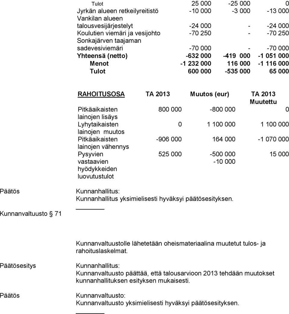 Pitkäaikaisten 800 000 800 000 0 lainojen Lyhytaikaisten 0 1 100 000 1 100 000 lainojen muutos Pitkäaikaisten 906 000 164 000 1 070 000 lainojen Pysyvien vastaavien hyödykkeiden luovutustulot 525 000