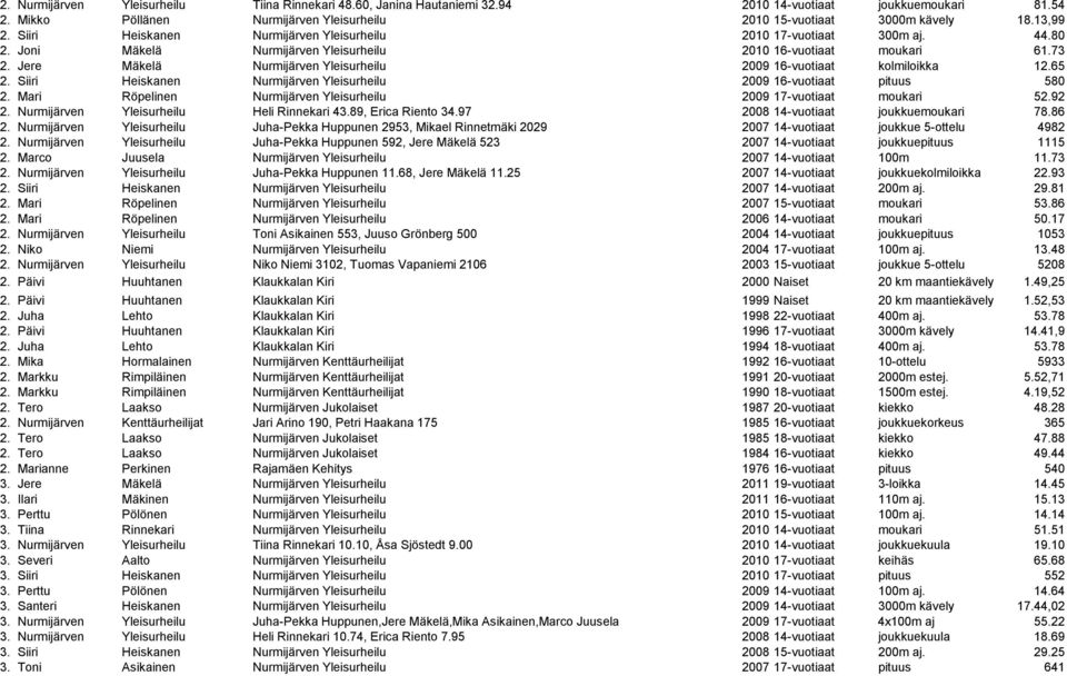 Jere Mäkelä Nurmijärven Yleisurheilu 2009 16-vuotiaat kolmiloikka 12.65 2. Siiri Heiskanen Nurmijärven Yleisurheilu 2009 16-vuotiaat pituus 580 2.