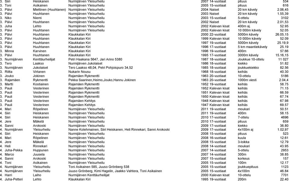 Niko Niemi Nurmijärven Yleisurheilu 2003 15-vuotiaat 5-ottelu 3102 3. Päivi Huuhtanen Nurmijärven Yleisurheilu 2002 Naiset 20 km kävely 2.01,53 3.