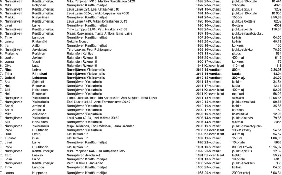 Nurmijärven Kenttäurheilijat Lauri Laine 6024, Jarkko Lappalainen 4806 1991 18-vuotiaat joukkue 10-ottelu 10 830 6. Markku Rimpiläinen Nurmijärven Kenttäurheilijat 1991 20-vuotiaat 1500m 3.59,83 6.