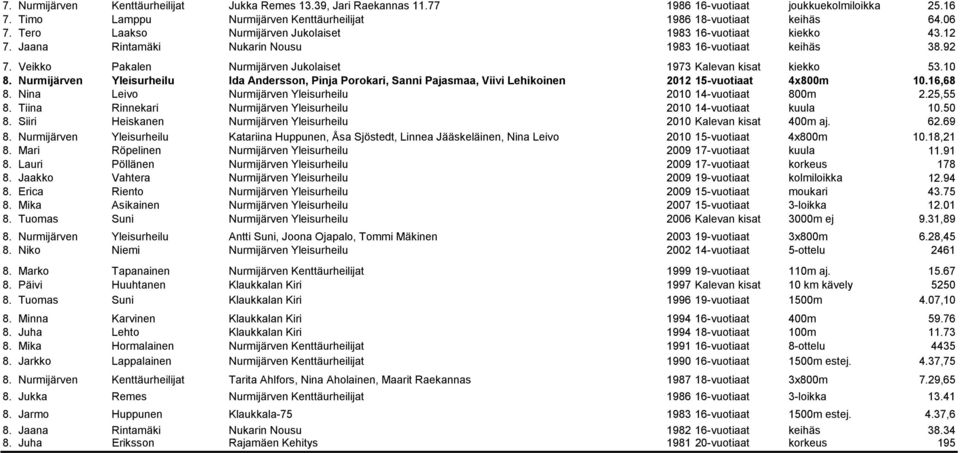 10 8. Nurmijärven Yleisurheilu Ida Andersson, Pinja Porokari, Sanni Pajasmaa, Viivi Lehikoinen 2012 15-vuotiaat 4x800m 10.16,68 8. Nina Leivo Nurmijärven Yleisurheilu 2010 14-vuotiaat 800m 2.25,55 8.