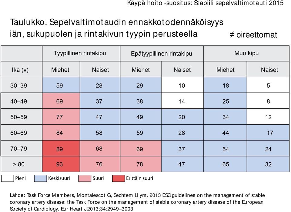 Lähde: Task Force Members, Montalescot G, Sechtem U ym.