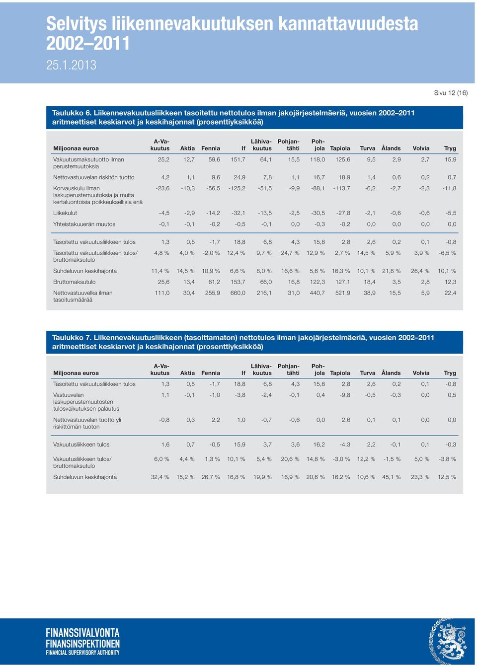 perustemuutoksia A-Vakuutus Aktia Fennia If Lähivakuutus Pohjantähti Pohjola Tapiola Turva Ålands Volvia Tryg 25,2 12,7 59,6 151,7 64,1 15,5 118,0 125,6 9,5 2,9 2,7 15,9 Nettovastuuvelan riskitön
