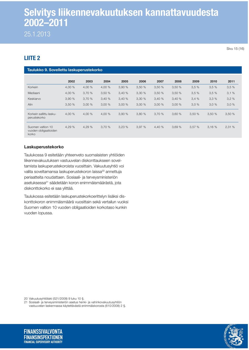 3,50 % 3,50 % 3,5 % 3,5 % 3,1 % Keskiarvo 3,90 % 3,70 % 3,40 % 3,40 % 3,30 % 3,40 % 3,40 % 3,4 % 3,3 % 3,2 % Alin 3,50 % 3,00 % 3,00 % 3,00 % 3,00 % 3,00 % 3,00 % 3,0 % 3,0 % 3,0 % Korkein sallittu