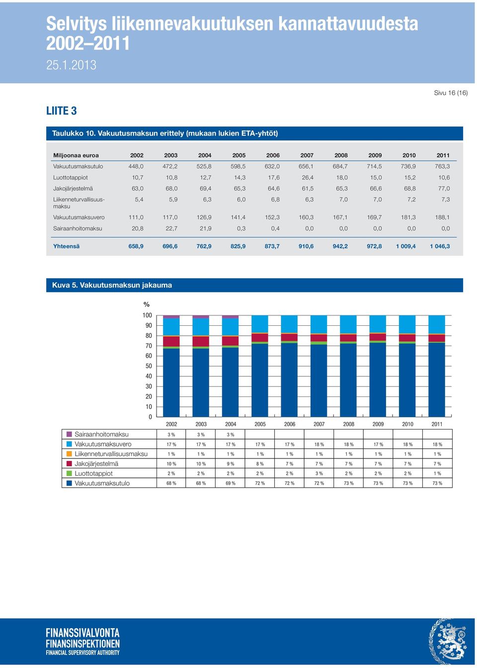 Luottotappiot 10,7 10,8 12,7 14,3 17,6 26,4 18,0 15,0 15,2 10,6 Jakojärjestelmä 63,0 68,0 69,4 65,3 64,6 61,5 65,3 66,6 68,8 77,0 Liikenneturvallisuusmaksu 5,4 5,9 6,3 6,0 6,8 6,3 7,0 7,0 7,2 7,3