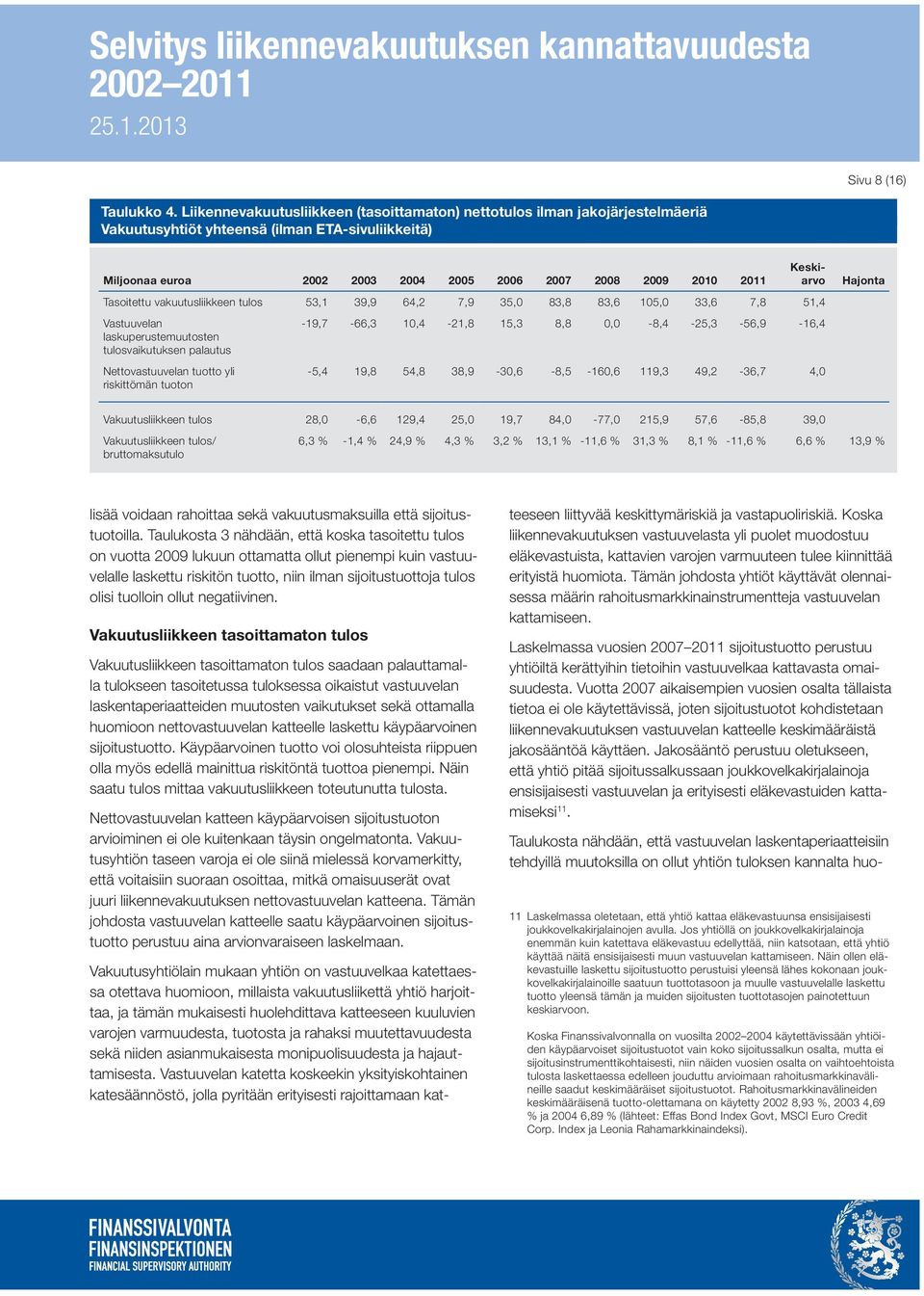 Tasoitettu vakuutusliikkeen tulos 53,1 39,9 64,2 7,9 35,0 83,8 83,6 105,0 33,6 7,8 51,4 Vastuuvelan laskuperustemuutosten tulosvaikutuksen palautus Nettovastuuvelan tuotto yli riskittömän tuoton