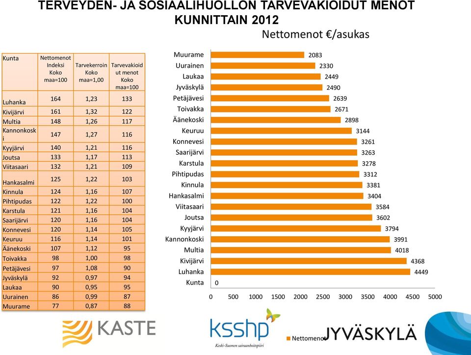 122 1,22 100 Karstula 121 1,16 104 Saarijärvi 120 1,16 104 Konnevesi 120 1,14 105 Keuruu 116 1,14 101 Äänekoski 107 1,12 95 Toivakka 98 1,00 98 Petäjävesi 97 1,08 90 Jyväskylä 92 0,97 94 Laukaa 90