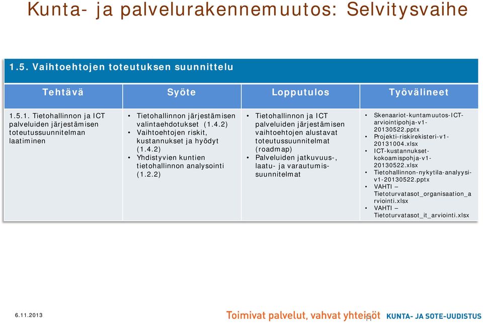 toteutussuunnitelmat (roadmap) Palveluiden jatkuvuus-, laatu- ja varautumissuunnitelmat Skenaariot-kuntamuutos-ICT- arviointipohja-v1-20130522.