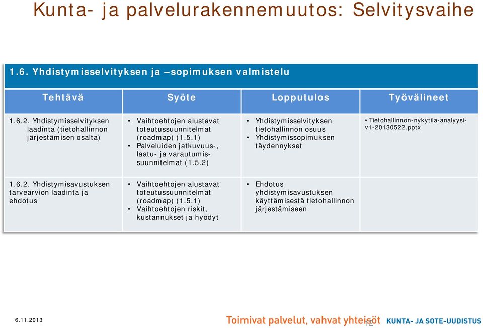 1) Palveluiden jatkuvuus-, laatu- ja varautumissuunnitelmat (1.5.