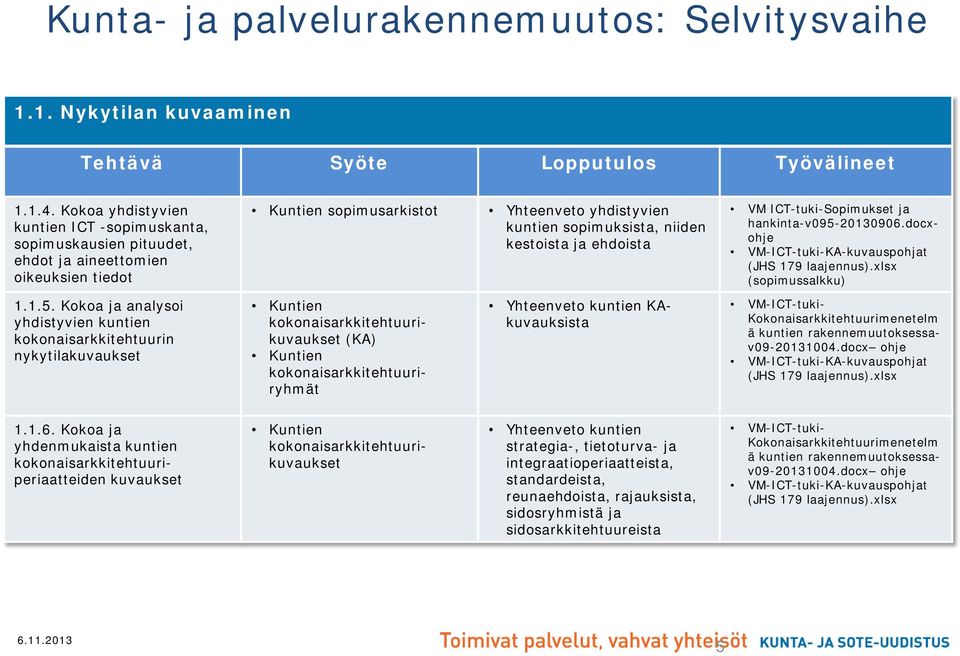 kokonaisarkkitehtuurikuvaukset (KA) Kuntien kokonaisarkkitehtuuriryhmät Yhteenveto kuntien KAkuvauksista VM ICT-tuki-Sopimukset ja hankinta-v095-20130906.