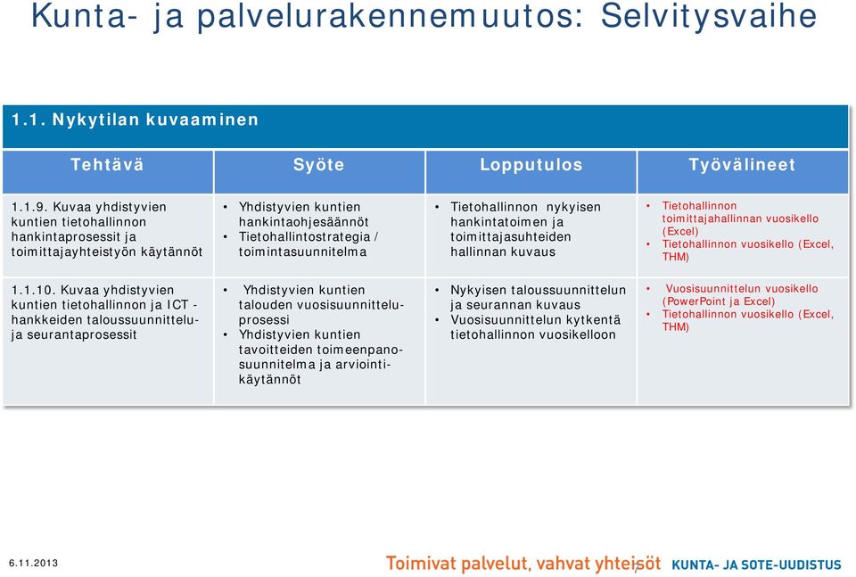 hankintatoimen ja toimittajasuhteiden hallinnan kuvaus Tietohallinnon toimittajahallinnan vuosikello (Excel) Tietohallinnon vuosikello (Excel, THM) 1.1.10.