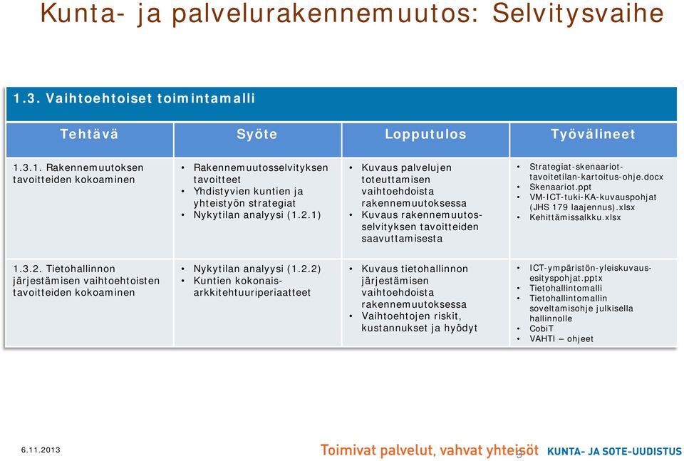 ppt Kehittämissalkku.xlsx 1.3.2.