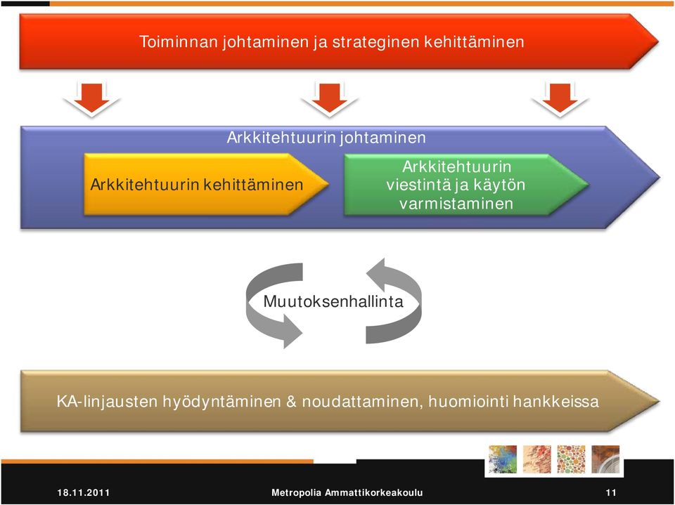 käytön varmistaminen Muutoksenhallinta KA-linjausten hyödyntäminen &