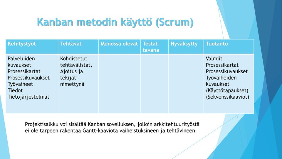 Tuotanto Valmiit Prosessikartat Prosessikuvaukset Työvaiheiden kuvaukset (Käyttötapaukset) (Sekvenssikaaviot)