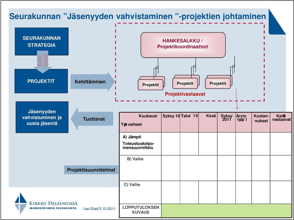 Jäsenyyden vahvistuminen ja uusia iä Tuottavat Työn vaiheet Kuukausi Syksy 10 Talvi- 10 Kesä Syksy 2011 Arvio