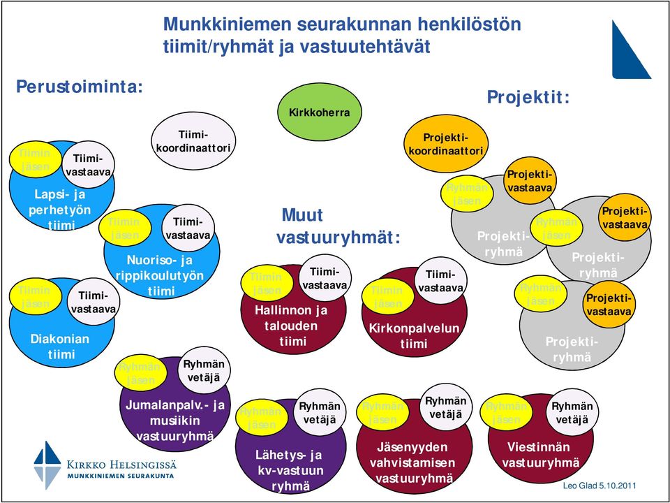 - ja musiikin Tiimin Muut t: Hallinnon ja talouden Nuoriso- ja rippikoulutyön vetäjä Lähetys- ja kv-vastuun ryhmä Tiimin