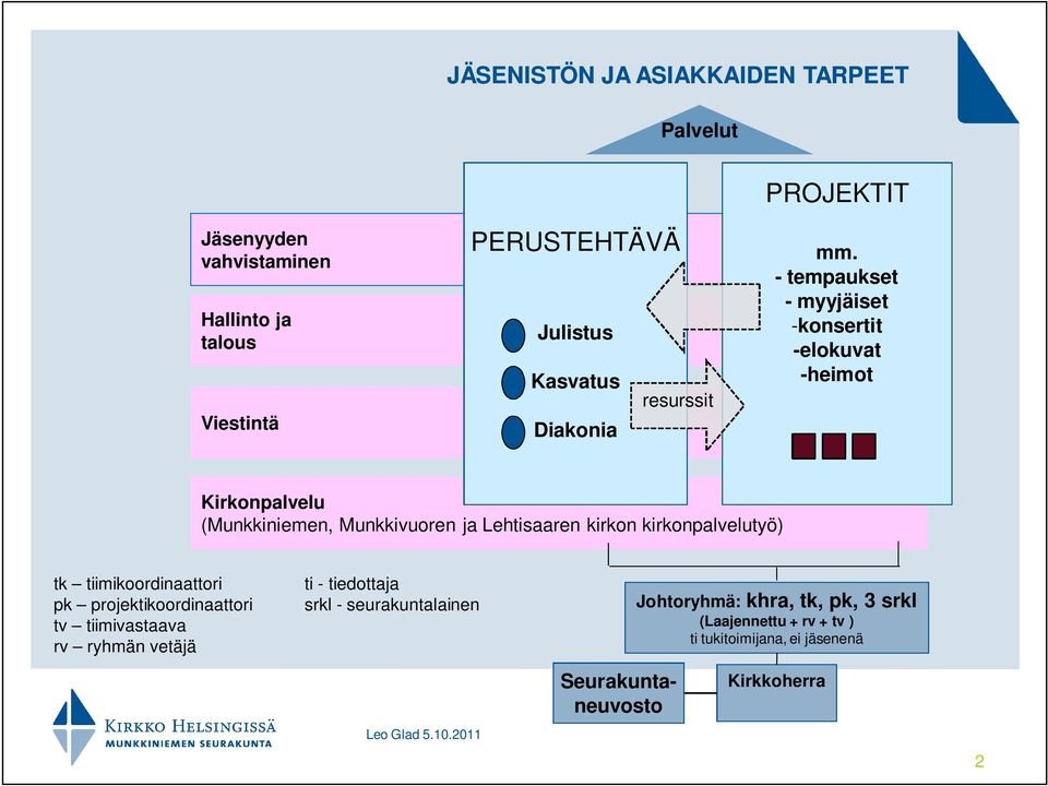 - tempaukset - myyjäiset -konsertit -elokuvat -heimot Kirkonpalvelu (Munkkiniemen, Munkkivuoren ja Lehtisaaren kirkon